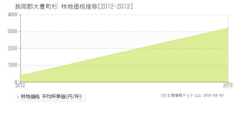 杉(長岡郡大豊町)の林地価格推移グラフ(坪単価)[2012-2013年]