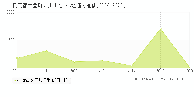 立川上名(長岡郡大豊町)の林地価格推移グラフ(坪単価)[2008-2020年]