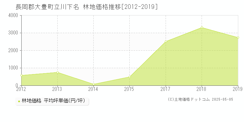 立川下名(長岡郡大豊町)の林地価格推移グラフ(坪単価)[2012-2019年]