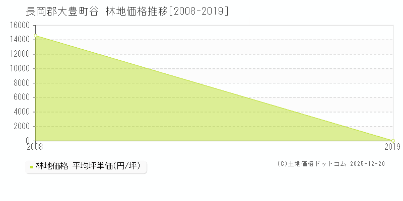 谷(長岡郡大豊町)の林地価格推移グラフ(坪単価)[2008-2019年]
