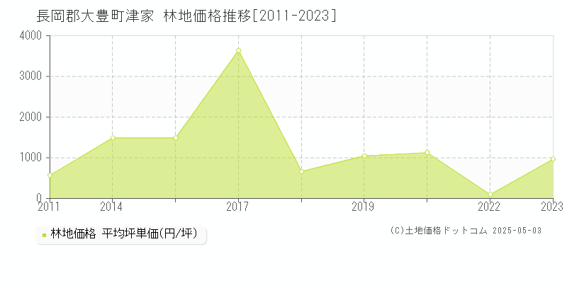 津家(長岡郡大豊町)の林地価格推移グラフ(坪単価)[2011-2023年]