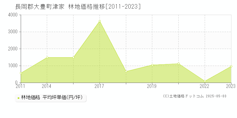 長岡郡大豊町津家の林地価格推移グラフ 