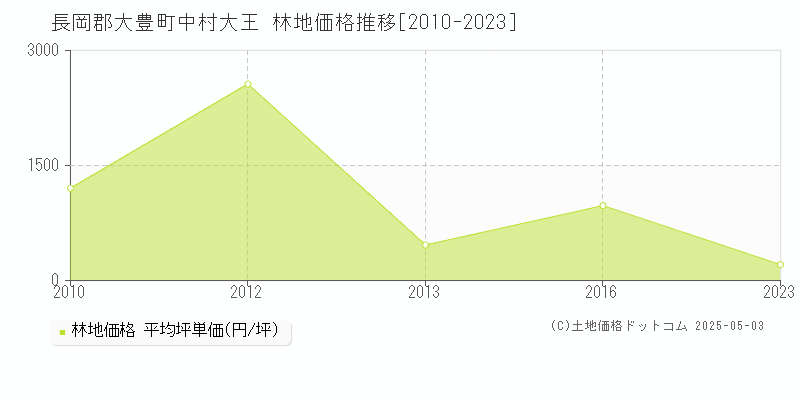 中村大王(長岡郡大豊町)の林地価格推移グラフ(坪単価)[2010-2023年]