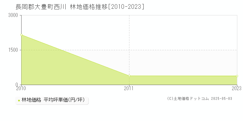 西川(長岡郡大豊町)の林地価格推移グラフ(坪単価)[2010-2023年]