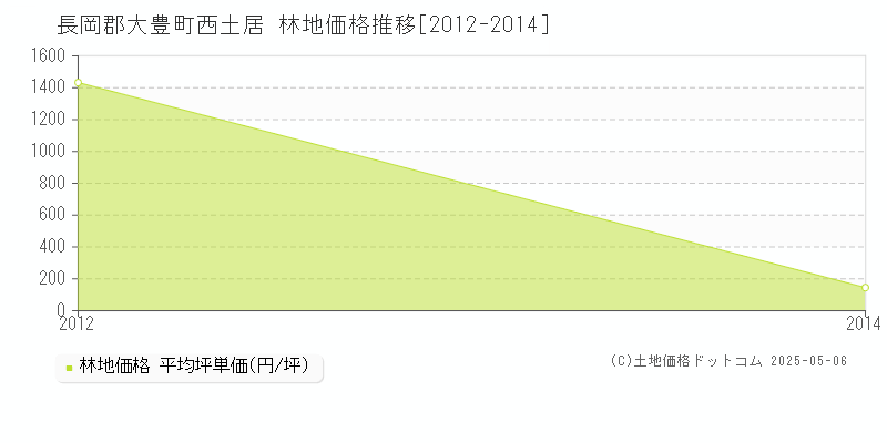 西土居(長岡郡大豊町)の林地価格推移グラフ(坪単価)[2012-2014年]