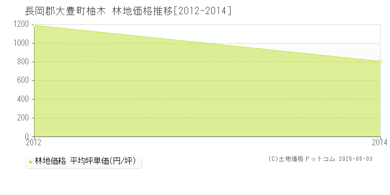 柚木(長岡郡大豊町)の林地価格推移グラフ(坪単価)[2012-2014年]