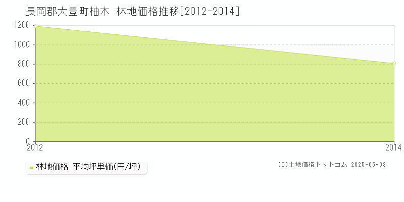 長岡郡大豊町柚木の林地価格推移グラフ 