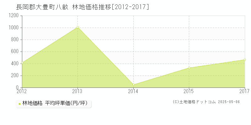 八畝(長岡郡大豊町)の林地価格推移グラフ(坪単価)[2012-2017年]