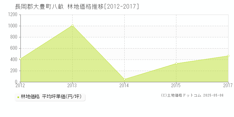 長岡郡大豊町八畝の林地価格推移グラフ 