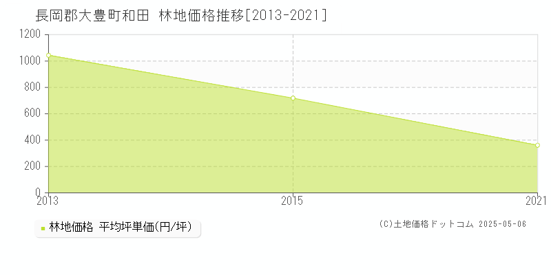 和田(長岡郡大豊町)の林地価格推移グラフ(坪単価)[2013-2021年]