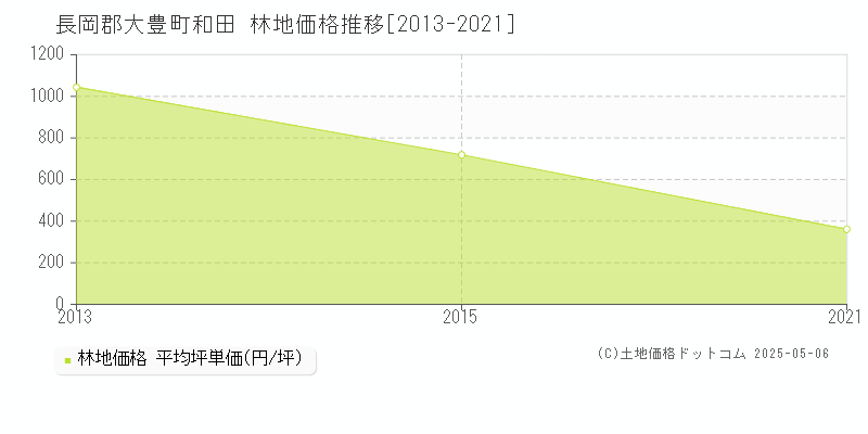 長岡郡大豊町和田の林地価格推移グラフ 