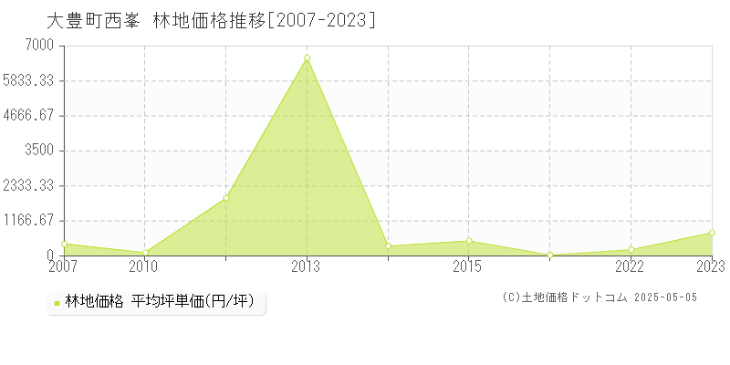 西峯(大豊町)の林地価格推移グラフ(坪単価)[2007-2023年]