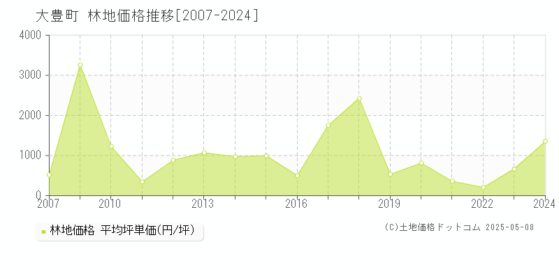 大豊町(高知県)の林地価格推移グラフ(坪単価)[2007-2024年]