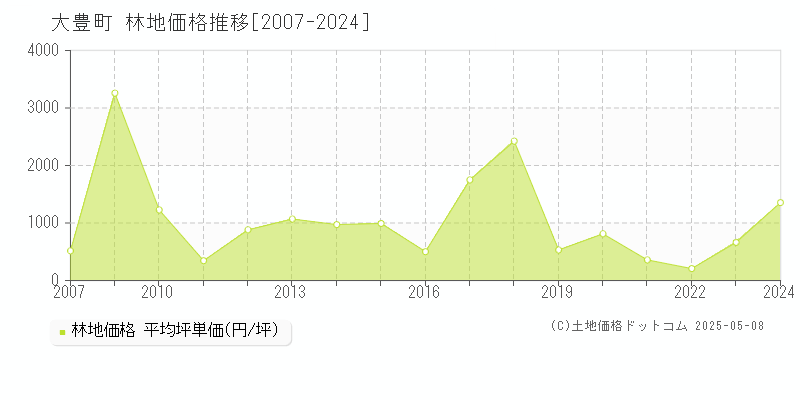 長岡郡大豊町全域の林地取引価格推移グラフ 