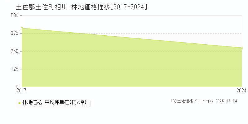 土佐郡土佐町相川の林地価格推移グラフ 