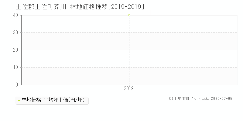 土佐郡土佐町芥川の林地価格推移グラフ 