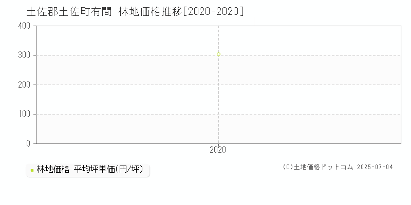有間(土佐郡土佐町)の林地価格推移グラフ(坪単価)[2020-2020年]