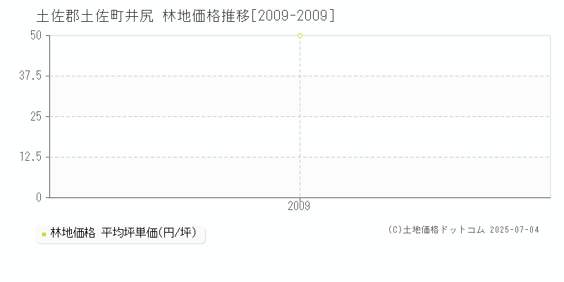 井尻(土佐郡土佐町)の林地価格推移グラフ(坪単価)[2009-2009年]