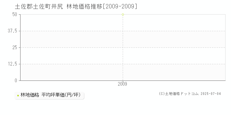 土佐郡土佐町井尻の林地取引事例推移グラフ 