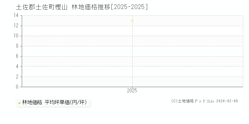 樫山(土佐郡土佐町)の林地価格推移グラフ(坪単価)[2025-2025年]