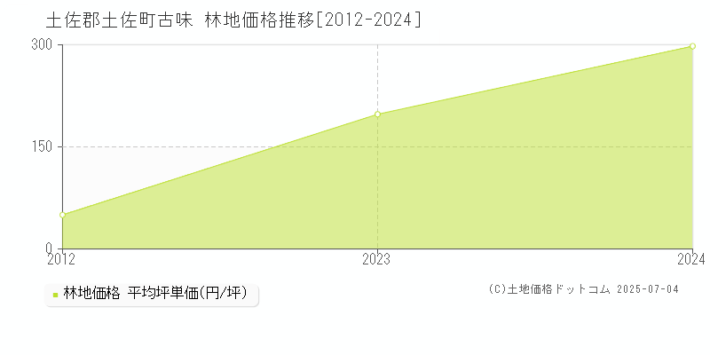 古味(土佐郡土佐町)の林地価格推移グラフ(坪単価)[2012-2024年]