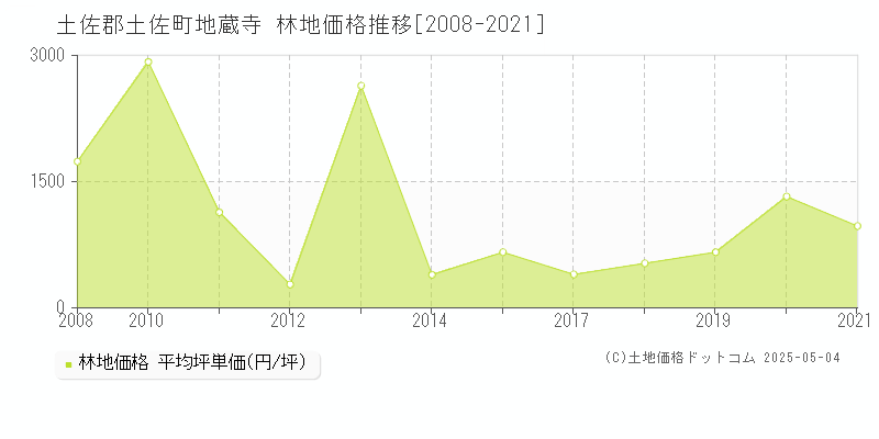 地蔵寺(土佐郡土佐町)の林地価格推移グラフ(坪単価)[2008-2021年]