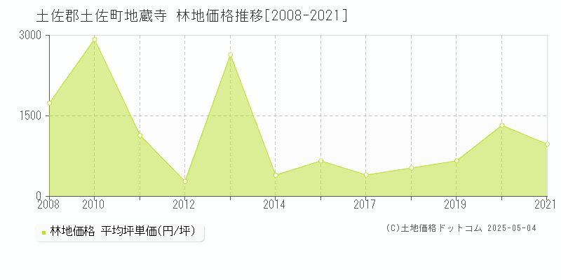 土佐郡土佐町地蔵寺の林地価格推移グラフ 