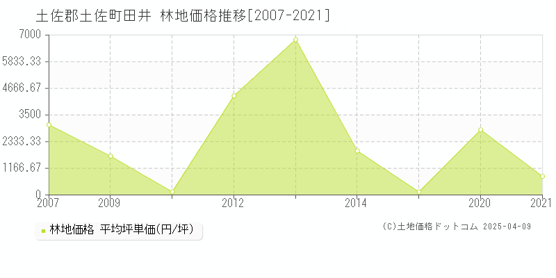 土佐郡土佐町田井の林地価格推移グラフ 