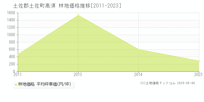 高須(土佐郡土佐町)の林地価格推移グラフ(坪単価)[2011-2023年]