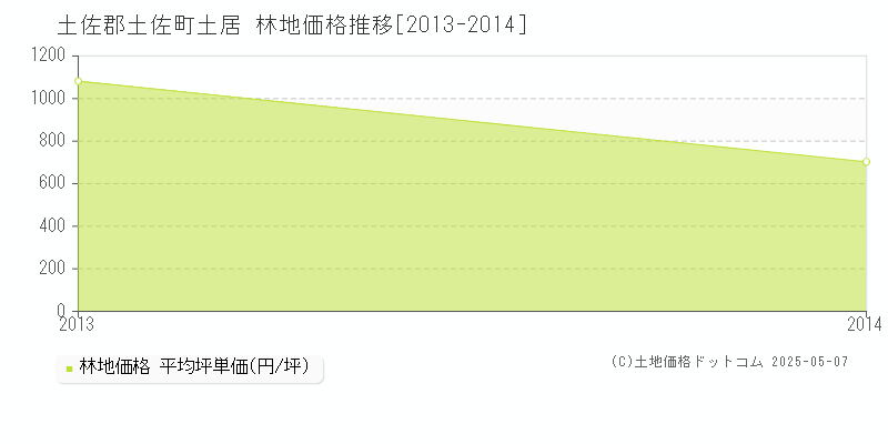 土居(土佐郡土佐町)の林地価格推移グラフ(坪単価)[2013-2014年]