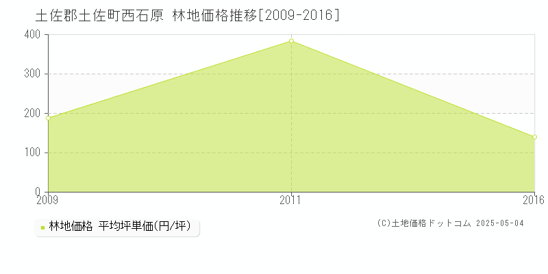西石原(土佐郡土佐町)の林地価格推移グラフ(坪単価)[2009-2016年]