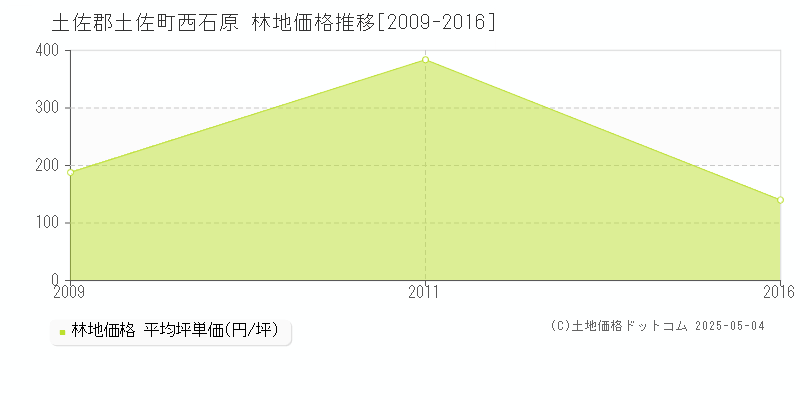 土佐郡土佐町西石原の林地価格推移グラフ 