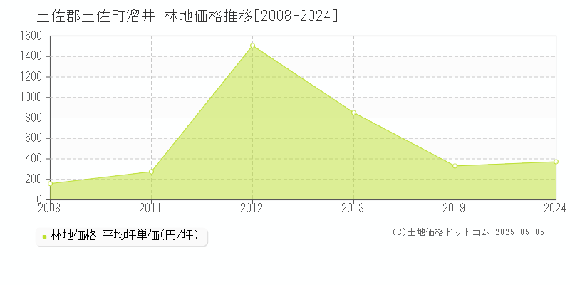 溜井(土佐郡土佐町)の林地価格推移グラフ(坪単価)[2008-2024年]