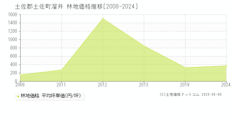 土佐郡土佐町溜井の林地価格推移グラフ 