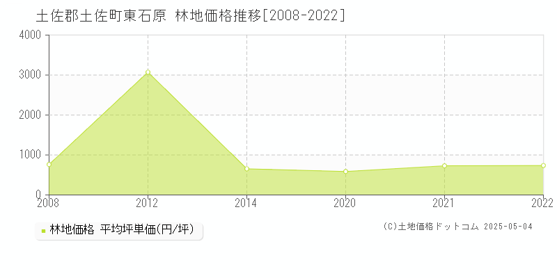 東石原(土佐郡土佐町)の林地価格推移グラフ(坪単価)[2008-2022年]