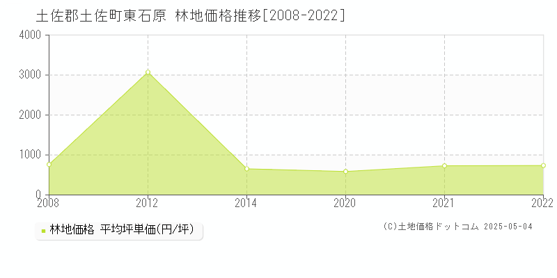 土佐郡土佐町東石原の林地価格推移グラフ 