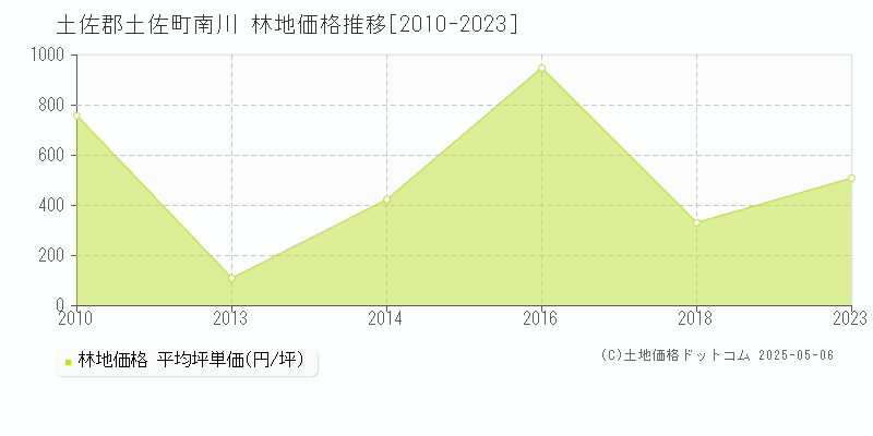 南川(土佐郡土佐町)の林地価格推移グラフ(坪単価)[2010-2023年]