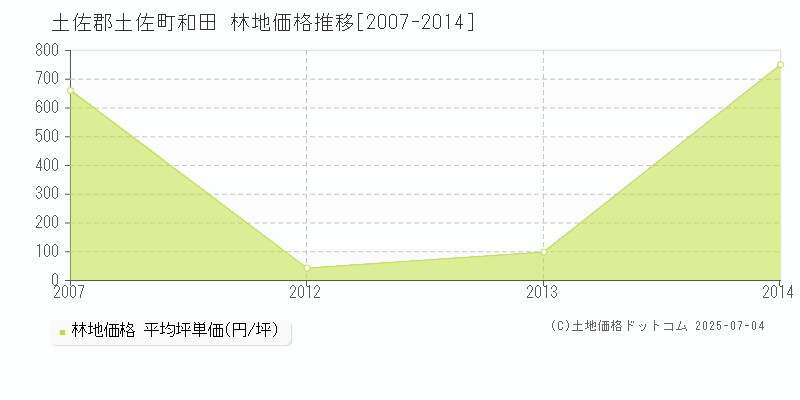 和田(土佐郡土佐町)の林地価格推移グラフ(坪単価)[2007-2014年]