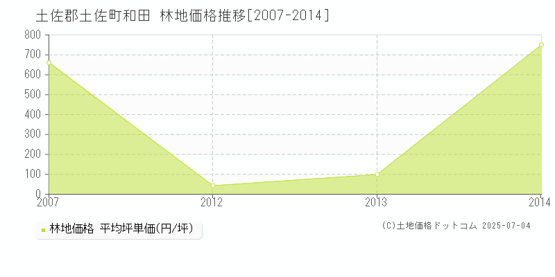 土佐郡土佐町和田の林地価格推移グラフ 
