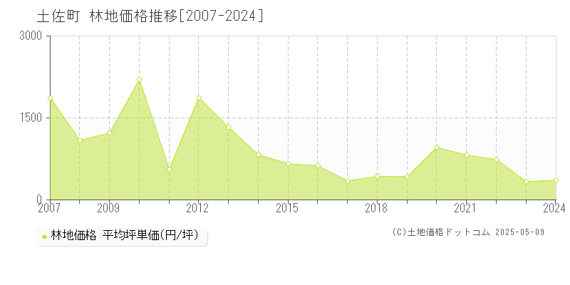 土佐郡土佐町の林地価格推移グラフ 