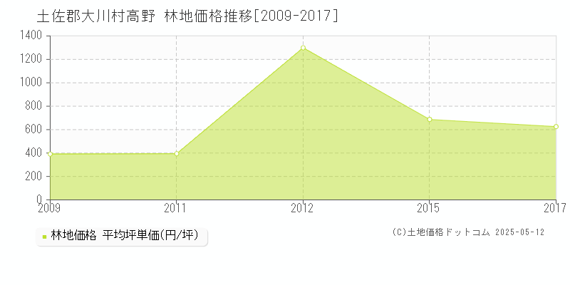 高野(土佐郡大川村)の林地価格推移グラフ(坪単価)[2009-2017年]
