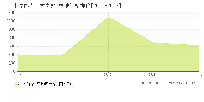 土佐郡大川村高野の林地価格推移グラフ 