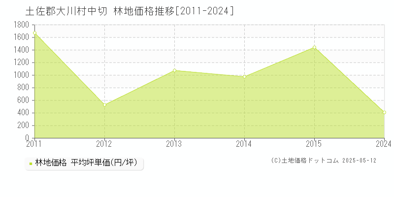中切(土佐郡大川村)の林地価格推移グラフ(坪単価)[2011-2024年]