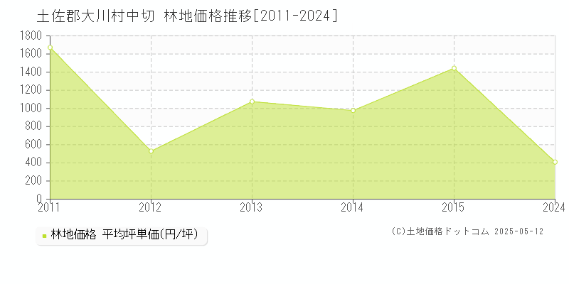 土佐郡大川村中切の林地価格推移グラフ 