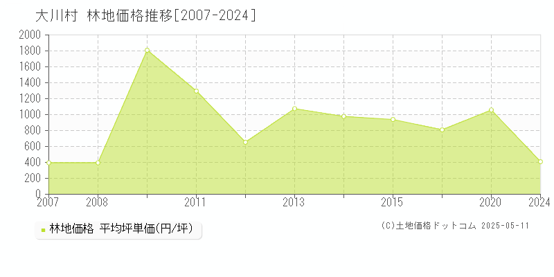 土佐郡大川村の林地価格推移グラフ 