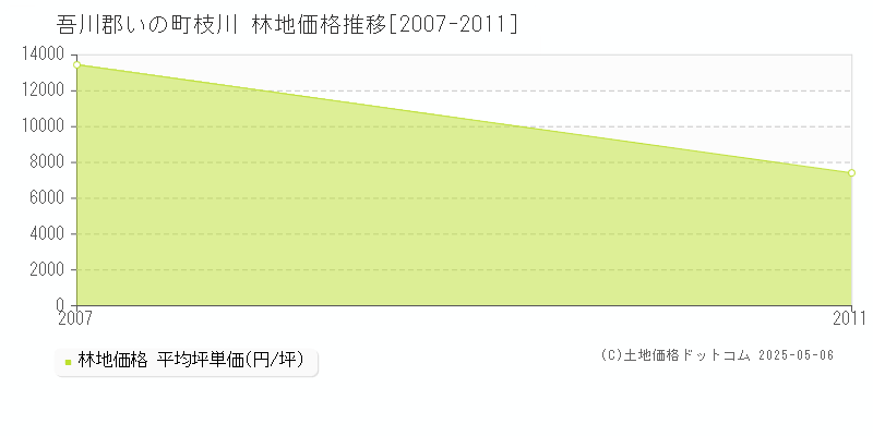 枝川(吾川郡いの町)の林地価格推移グラフ(坪単価)[2007-2011年]