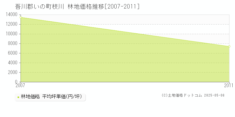 吾川郡いの町枝川の林地価格推移グラフ 