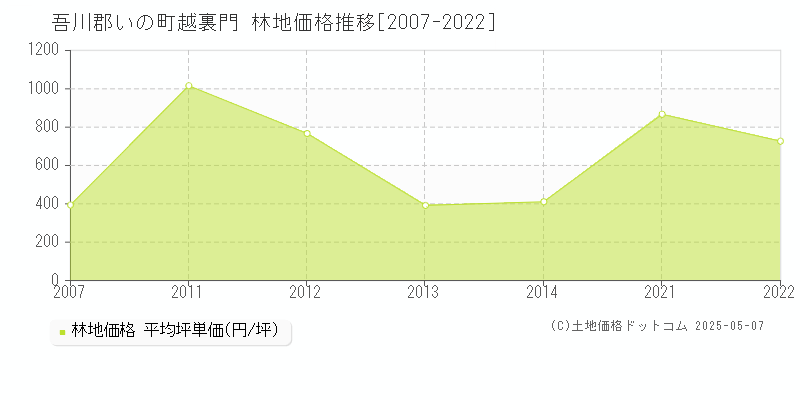 越裏門(吾川郡いの町)の林地価格推移グラフ(坪単価)[2007-2022年]