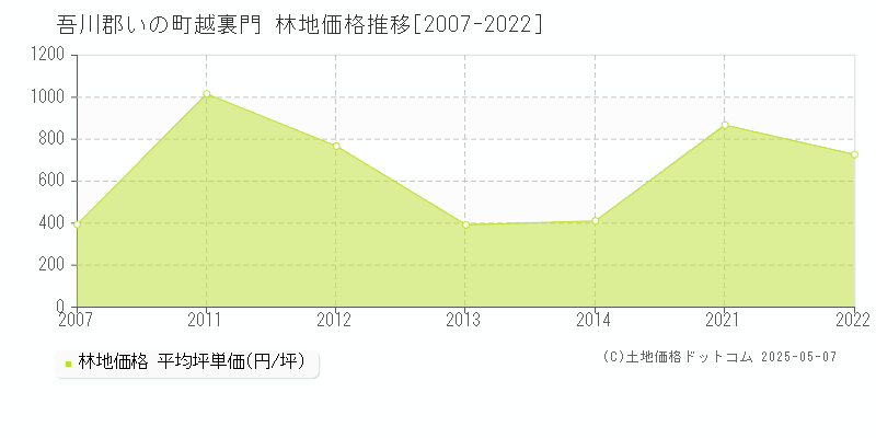 吾川郡いの町越裏門の林地価格推移グラフ 