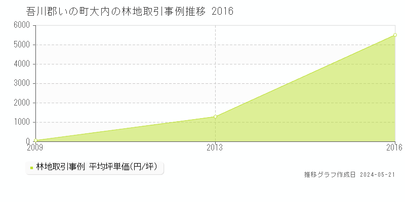 吾川郡いの町大内の林地価格推移グラフ 